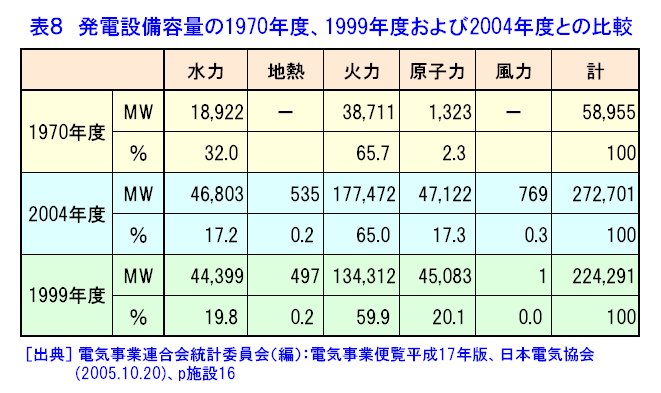 表８  発電設備容量の1970年度、1999年度および2004年度との比較