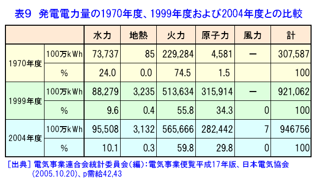 表９  発電電力量の1970年度、1999年度および2004年度との比較