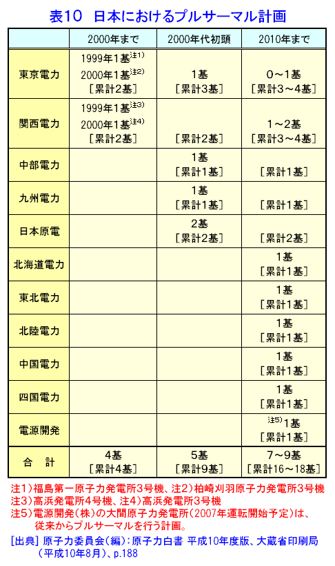 表１０  日本におけるプルサーマル計画