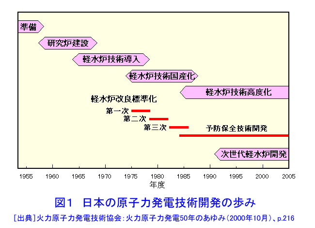 図１  日本の原子力発電技術開発の歩み
