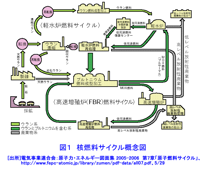 図１  核燃料サイクル概念図