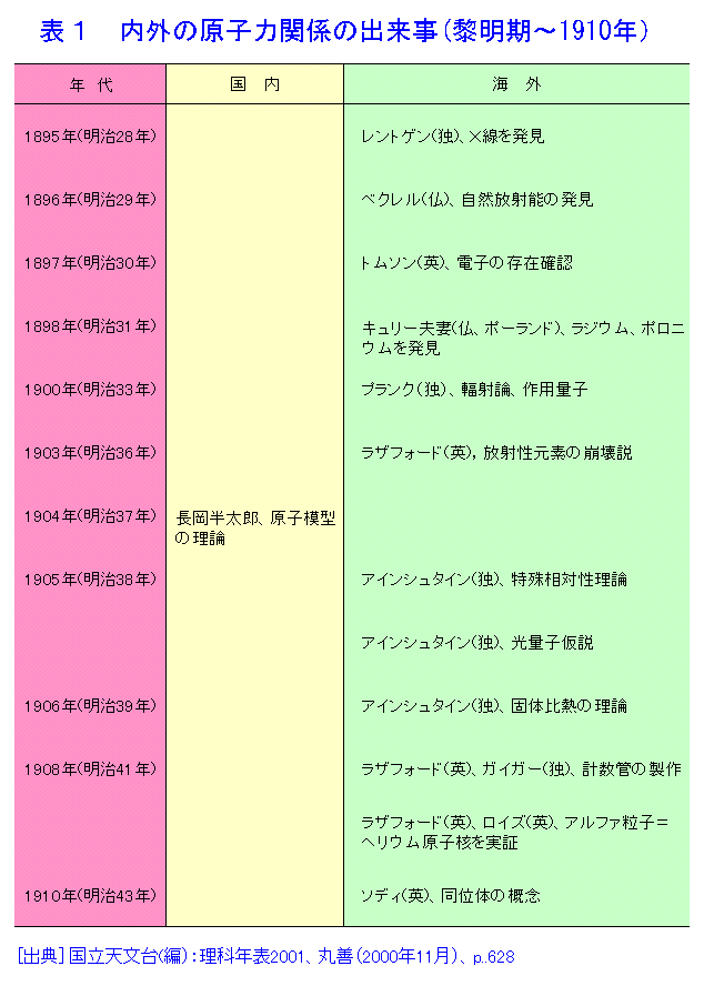 内外の原子力関係の出来事（黎明期〜1910年）