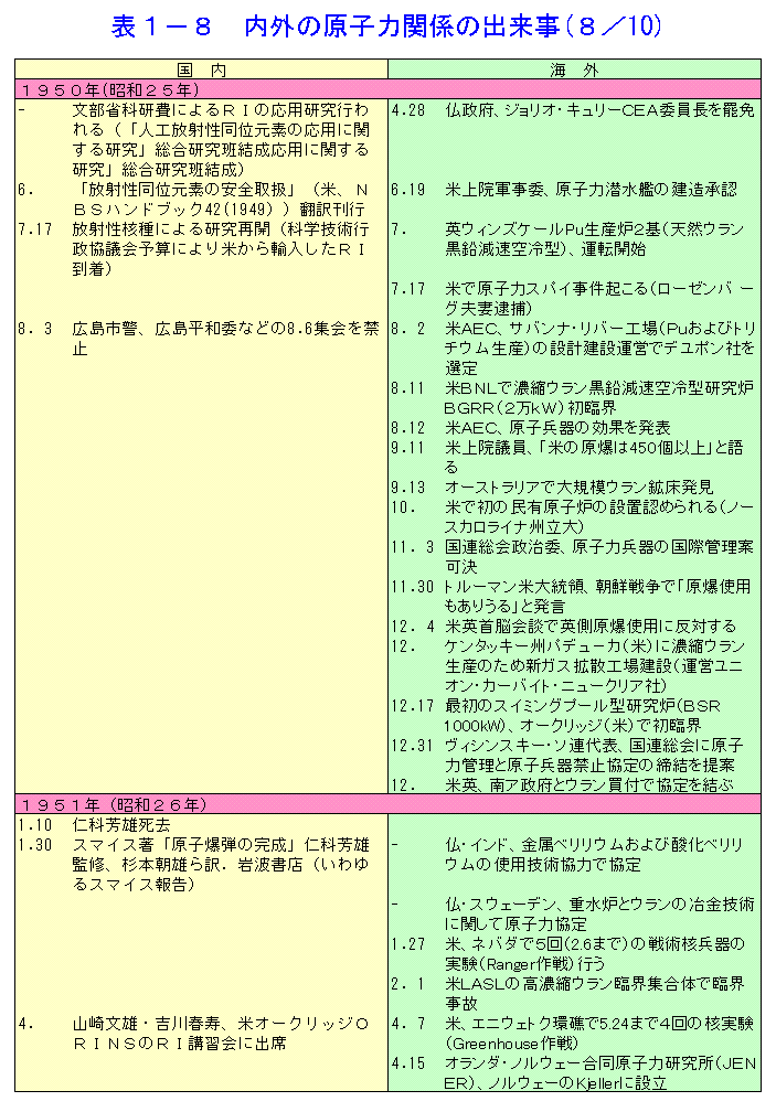 内外の原子力関係の出来事（8／10）