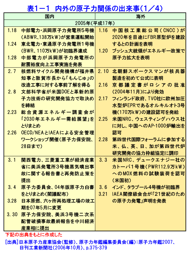 内外の原子力関係の出来事（1/4）