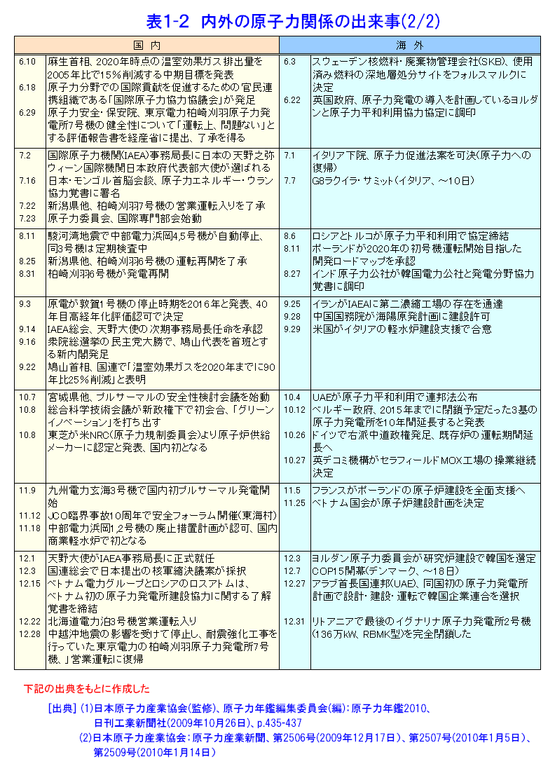 内外の原子力関係の出来事（2/2）