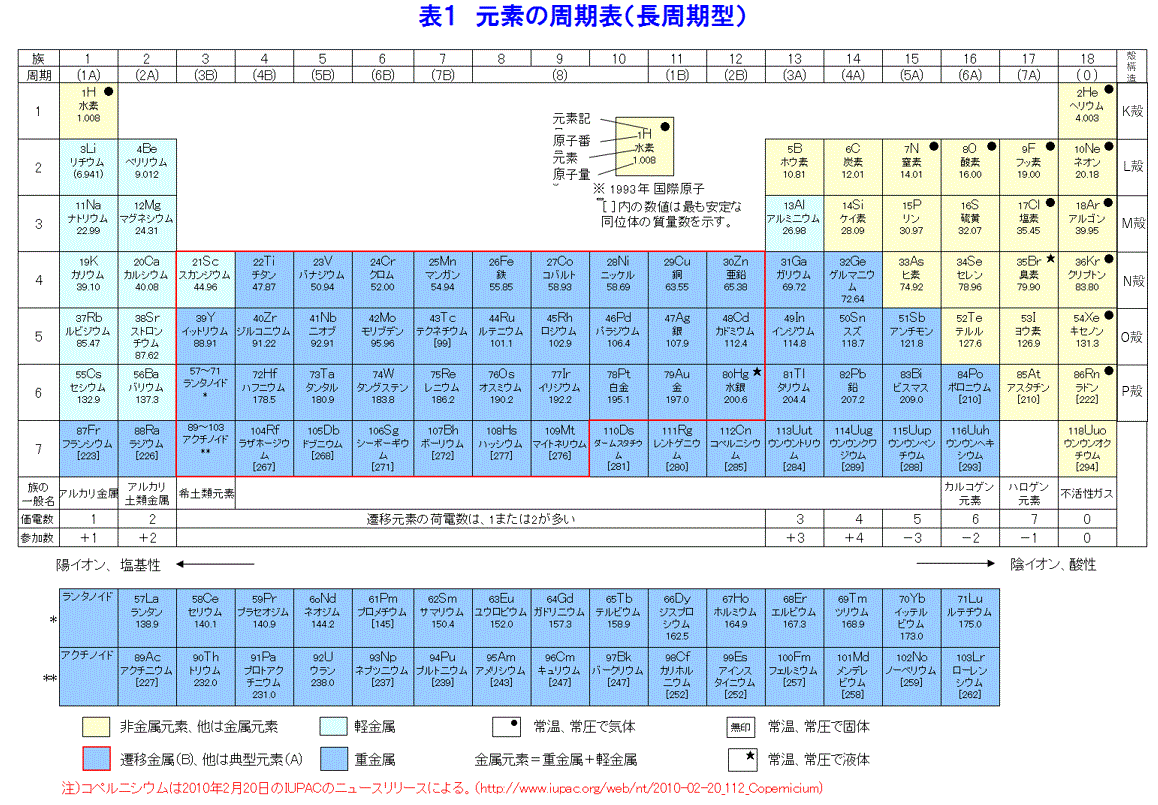 表１  元素の周期表（長周期型）