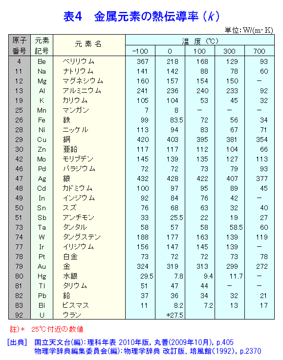表４  金属元素の熱伝導率（k）