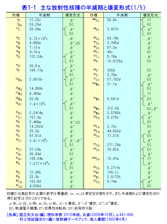 表１-１  主な放射性核種の半減期と壊変形式（1/5）