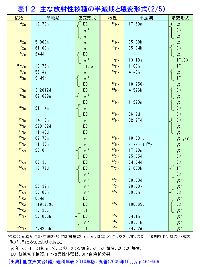表１-２  主な放射性核種の半減期と壊変形式（2/5）