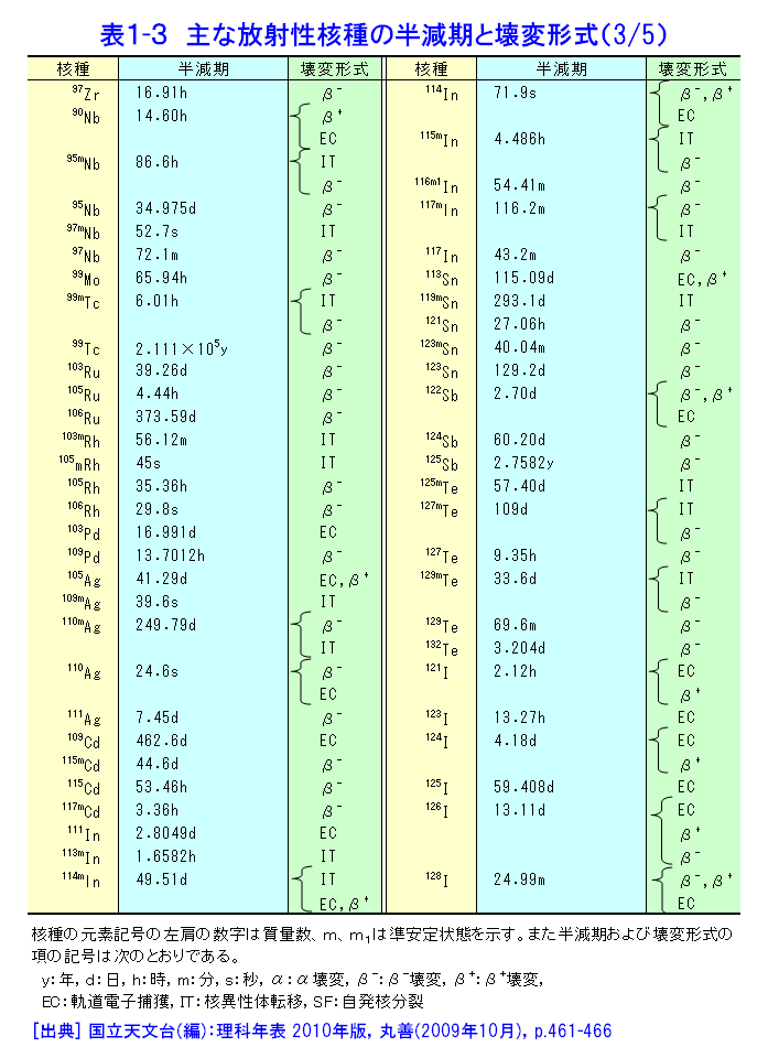 表１-３  主な放射性核種の半減期と壊変形式（3/5）