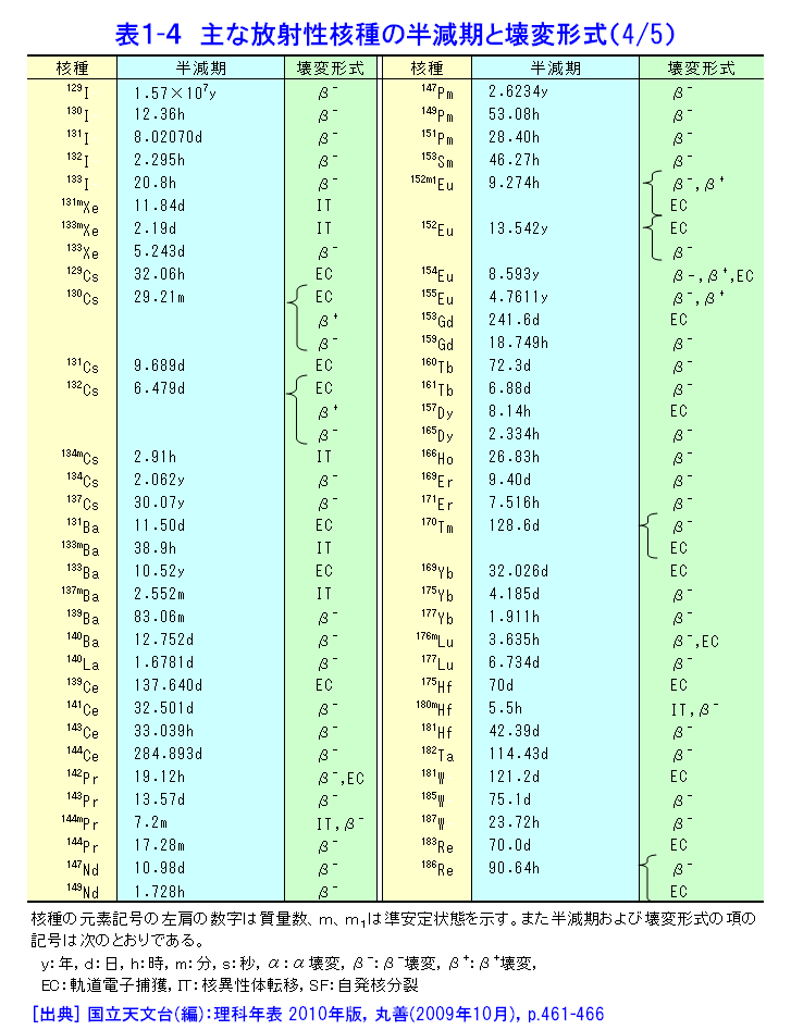 表１-４  主な放射性核種の半減期と壊変形式（4/5）