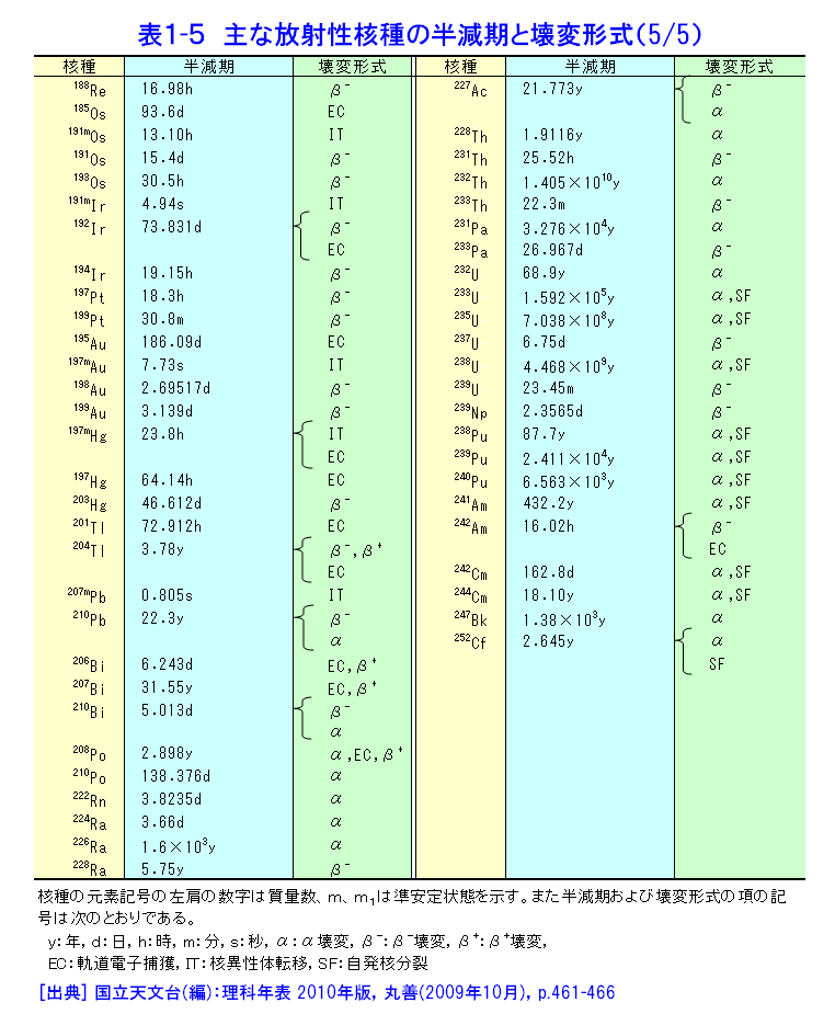 表１-５  主な放射性核種の半減期と壊変形式（5/5）