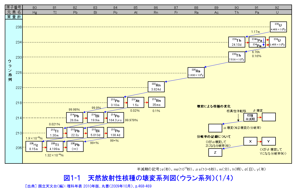 図１-１  天然放射性核種の壊変系列図（ウラン系列）（1/4）