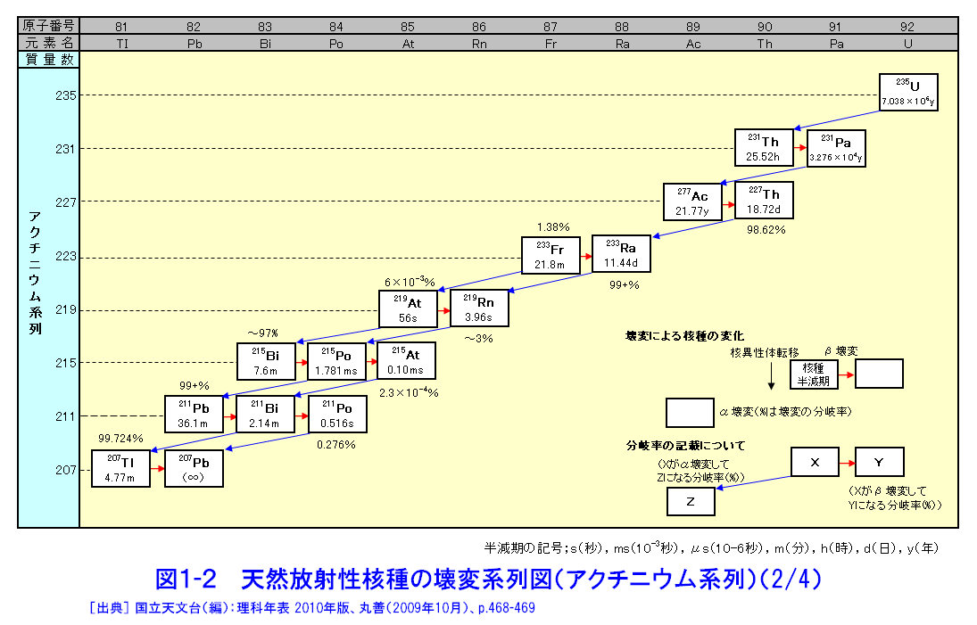 図１-２  天然放射性核種の壊変系列図（アクチニウム系列）（2/4）
