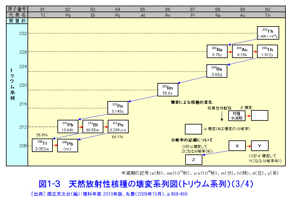 図１-３  天然放射性核種の壊変系列図（トリウム系列）（3/4）
