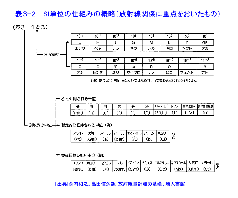 表３−２  SI単位の仕組みの概略（放射線関係に重点をおいたもの）