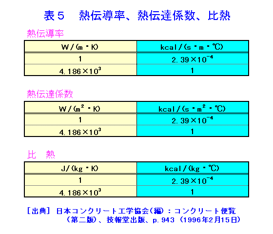 単位換算表ａ エネルギー関係 基本定数 Si単位 ウラン重量 ベキ乗