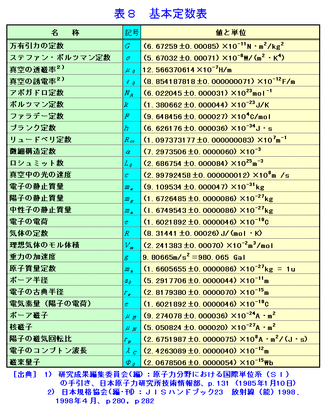 単位換算表ａ エネルギー関係 基本定数 Si単位 ウラン重量 ベキ乗 年代表など 18 04 03 01 Atomica