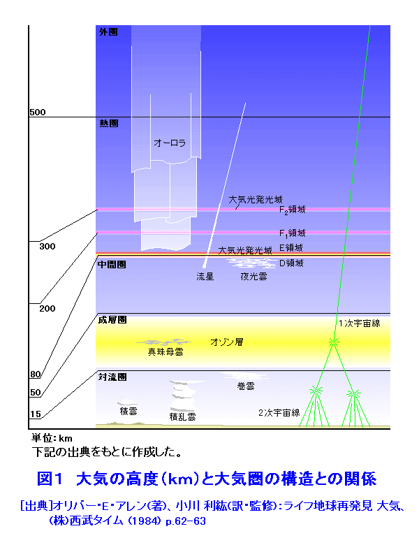 図１  大気の高度（km）と大気圏の構造との関係