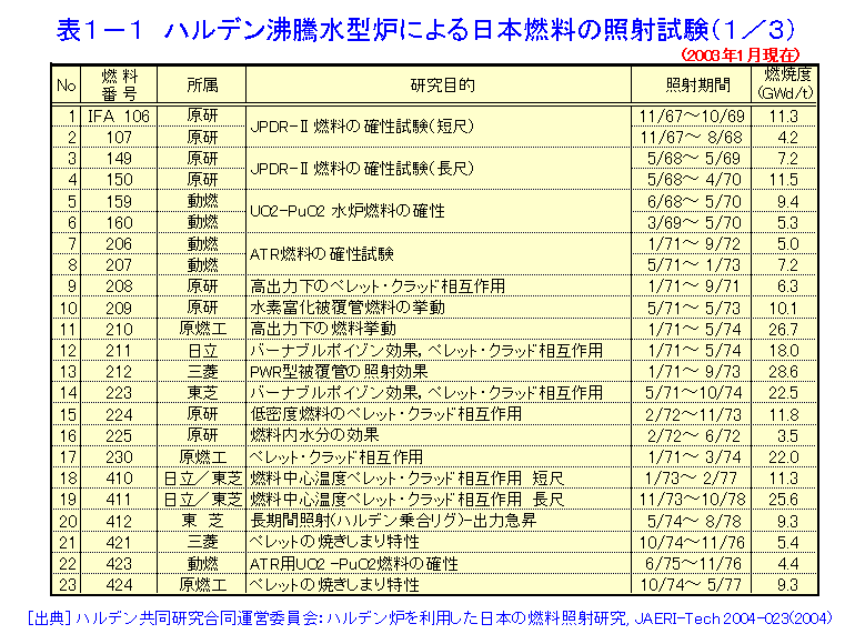 表１−１  ハルデン沸騰水型炉による日本燃料の照射試験（１／３）